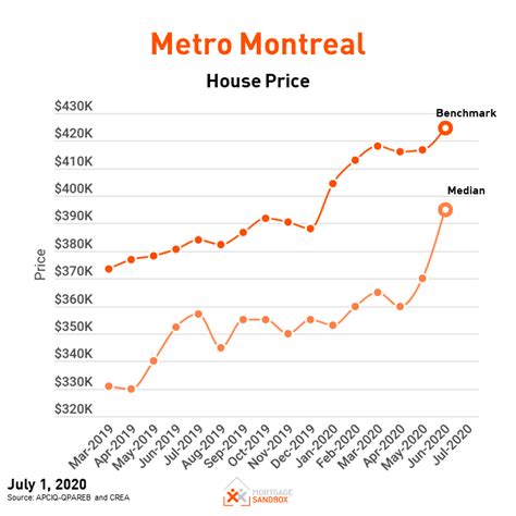 montreal house prices chart.